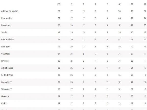 Posiciones de atlético de madrid la liga